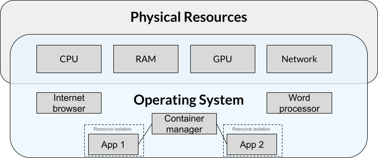 diagram showing boxes with hardware resources, applications, containers, and the operating system