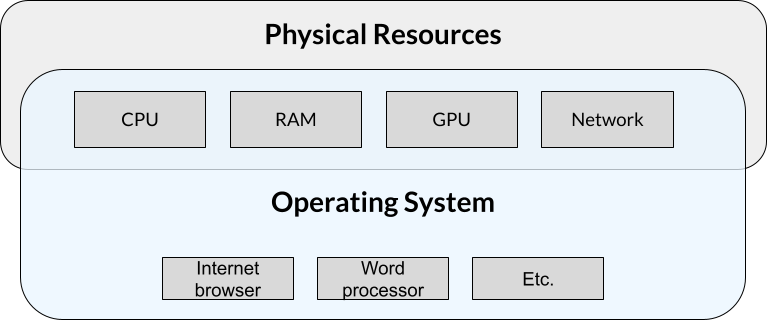 diagram showing boxes with hardware resources, applications, and the operating system