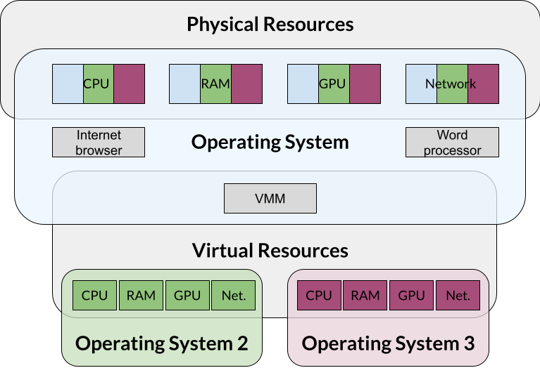 diagram showing boxes with hardware resources, applications, the operating system, and how virtualization shares resources